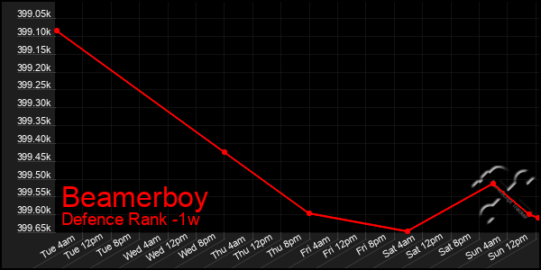 Last 7 Days Graph of Beamerboy