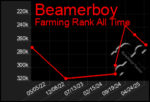Total Graph of Beamerboy