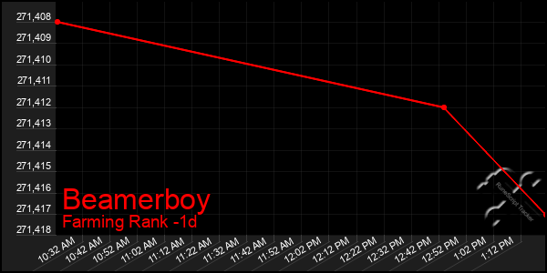 Last 24 Hours Graph of Beamerboy
