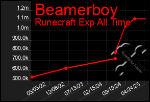 Total Graph of Beamerboy