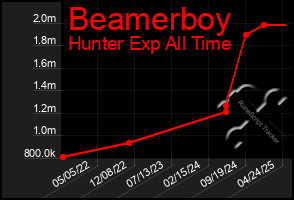 Total Graph of Beamerboy