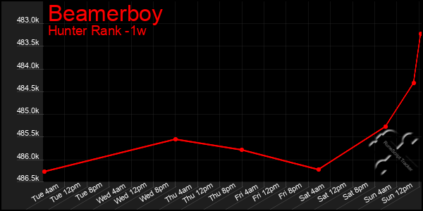 Last 7 Days Graph of Beamerboy