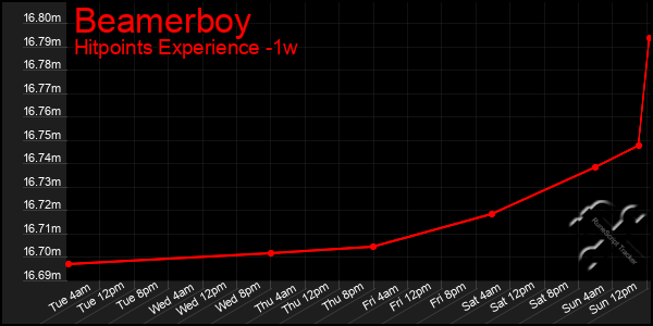 Last 7 Days Graph of Beamerboy