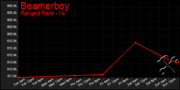 Last 7 Days Graph of Beamerboy
