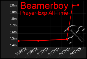 Total Graph of Beamerboy