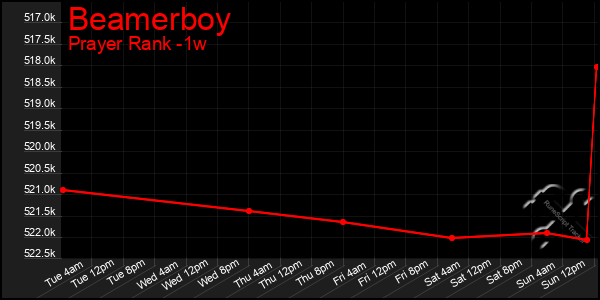 Last 7 Days Graph of Beamerboy