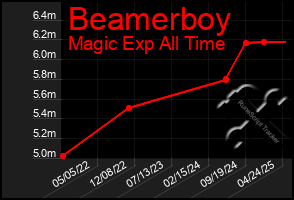 Total Graph of Beamerboy