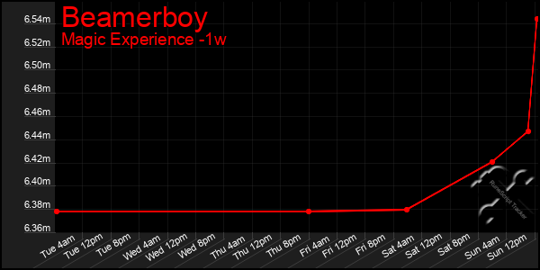 Last 7 Days Graph of Beamerboy