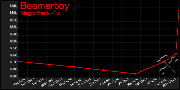 Last 7 Days Graph of Beamerboy