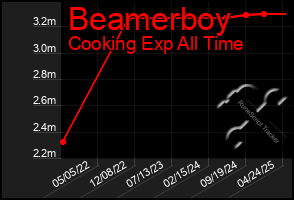 Total Graph of Beamerboy