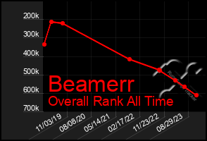 Total Graph of Beamerr