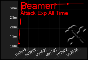 Total Graph of Beamerr