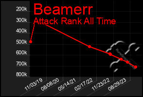 Total Graph of Beamerr