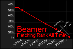 Total Graph of Beamerr