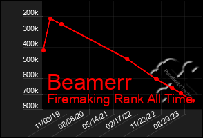 Total Graph of Beamerr