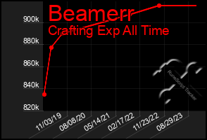 Total Graph of Beamerr