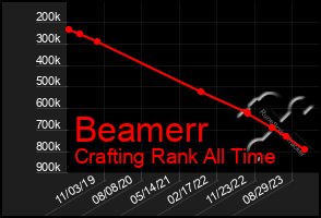 Total Graph of Beamerr