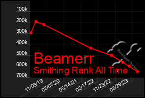 Total Graph of Beamerr