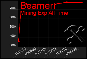 Total Graph of Beamerr