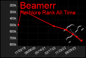 Total Graph of Beamerr