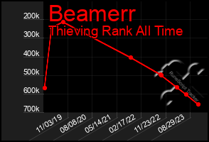 Total Graph of Beamerr