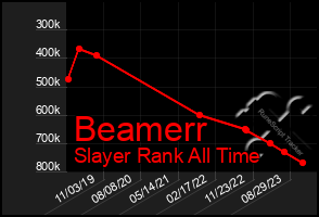 Total Graph of Beamerr