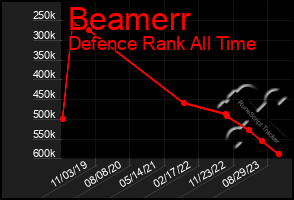 Total Graph of Beamerr