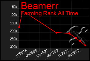 Total Graph of Beamerr