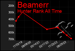 Total Graph of Beamerr