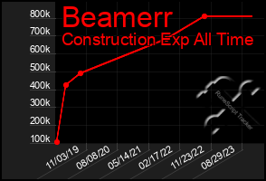 Total Graph of Beamerr