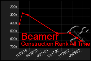 Total Graph of Beamerr