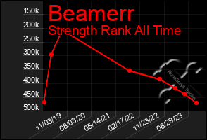 Total Graph of Beamerr