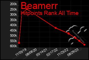 Total Graph of Beamerr