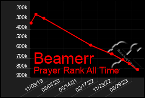 Total Graph of Beamerr