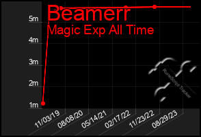 Total Graph of Beamerr