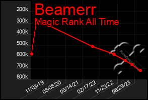 Total Graph of Beamerr