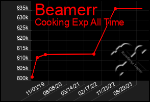 Total Graph of Beamerr