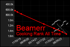 Total Graph of Beamerr