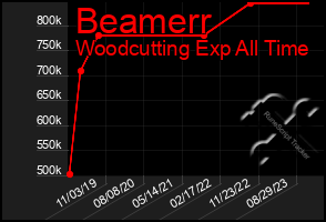 Total Graph of Beamerr