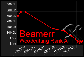 Total Graph of Beamerr