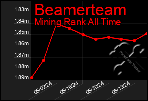 Total Graph of Beamerteam