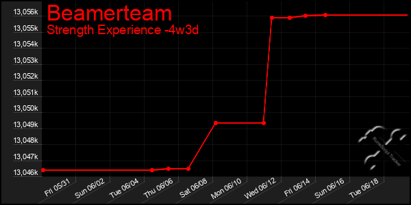 Last 31 Days Graph of Beamerteam