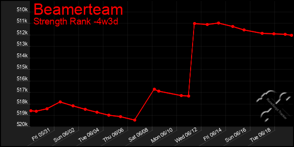 Last 31 Days Graph of Beamerteam