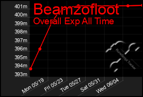 Total Graph of Beamzofloot