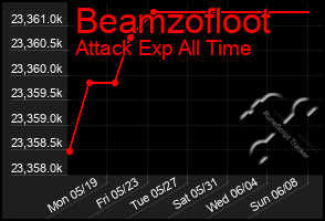 Total Graph of Beamzofloot