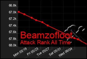 Total Graph of Beamzofloot