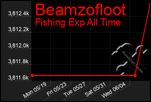 Total Graph of Beamzofloot