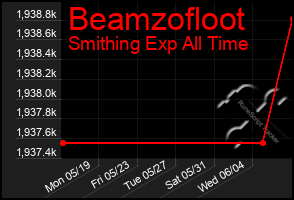 Total Graph of Beamzofloot