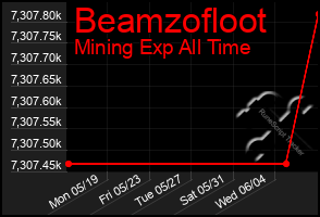 Total Graph of Beamzofloot