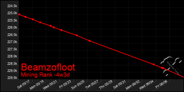Last 31 Days Graph of Beamzofloot